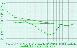 Courbe de l'humidit relative pour Lyon - Bron (69)