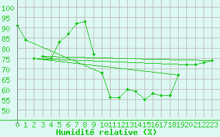 Courbe de l'humidit relative pour Isle-sur-la-Sorgue (84)