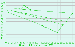 Courbe de l'humidit relative pour Puebla de Don Rodrigo