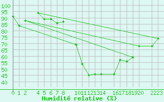Courbe de l'humidit relative pour Bujarraloz