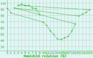 Courbe de l'humidit relative pour Fribourg (All)