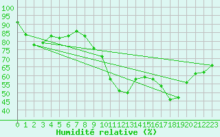 Courbe de l'humidit relative pour Chteau-Chinon (58)