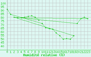 Courbe de l'humidit relative pour Charlwood
