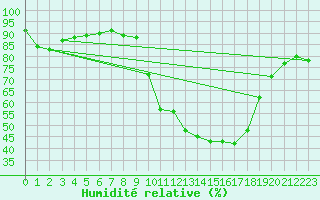 Courbe de l'humidit relative pour Sallles d'Aude (11)