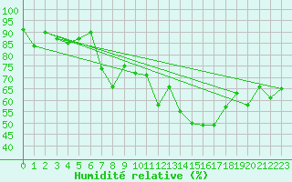 Courbe de l'humidit relative pour Saint Gallen