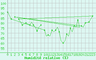 Courbe de l'humidit relative pour Braunschweig