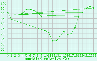 Courbe de l'humidit relative pour Belmullet