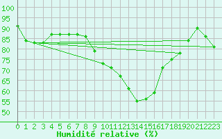 Courbe de l'humidit relative pour Pontoise - Cormeilles (95)