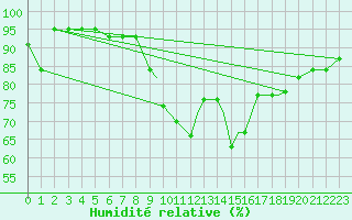 Courbe de l'humidit relative pour Northolt