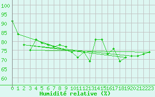 Courbe de l'humidit relative pour Wuerzburg