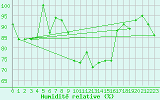 Courbe de l'humidit relative pour Zlatibor