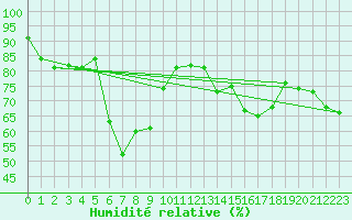 Courbe de l'humidit relative pour Maisach-Galgen