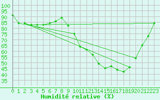 Courbe de l'humidit relative pour Guret Saint-Laurent (23)