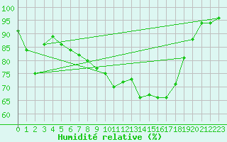 Courbe de l'humidit relative pour Loch Glascanoch