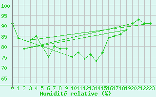 Courbe de l'humidit relative pour Aberporth