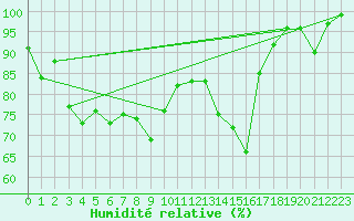Courbe de l'humidit relative pour Zugspitze