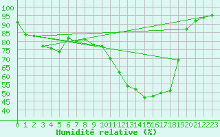 Courbe de l'humidit relative pour Brion (38)