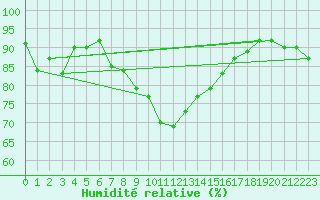 Courbe de l'humidit relative pour Malin Head