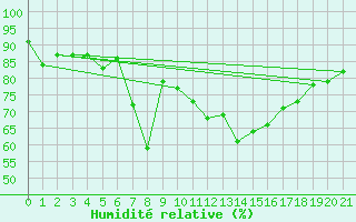 Courbe de l'humidit relative pour Porvoo Kilpilahti