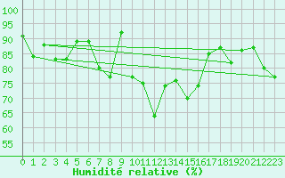 Courbe de l'humidit relative pour Bregenz