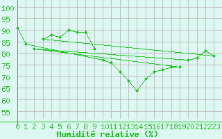 Courbe de l'humidit relative pour Landivisiau (29)