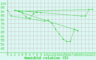 Courbe de l'humidit relative pour Plaffeien-Oberschrot