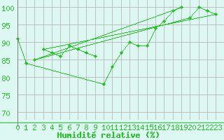 Courbe de l'humidit relative pour Humain (Be)
