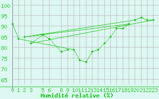Courbe de l'humidit relative pour Sletterhage 