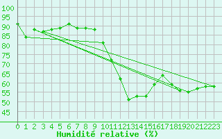 Courbe de l'humidit relative pour Le Havre - Octeville (76)