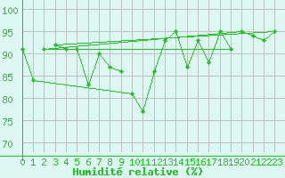Courbe de l'humidit relative pour Arriach