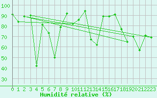 Courbe de l'humidit relative pour Elm