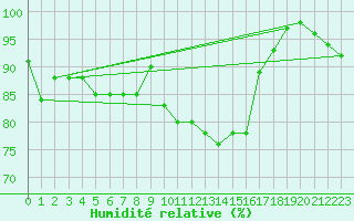 Courbe de l'humidit relative pour Hd-Bazouges (35)