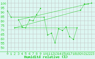 Courbe de l'humidit relative pour Zumarraga-Urzabaleta