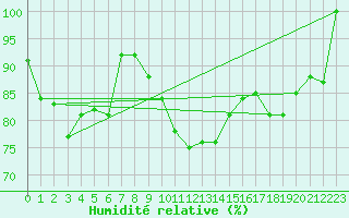 Courbe de l'humidit relative pour Stoetten