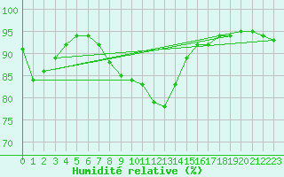 Courbe de l'humidit relative pour Sattel-Aegeri (Sw)