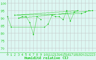 Courbe de l'humidit relative pour Neuchatel (Sw)