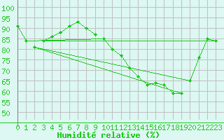Courbe de l'humidit relative pour Jarnages (23)