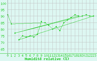 Courbe de l'humidit relative pour Bivio
