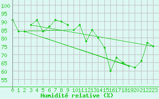 Courbe de l'humidit relative pour Pitztaler Gletscher