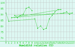 Courbe de l'humidit relative pour Hallau