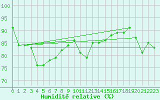 Courbe de l'humidit relative pour Aultbea
