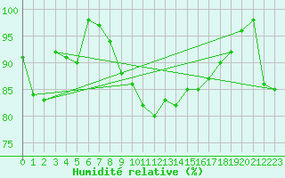 Courbe de l'humidit relative pour Buchs / Aarau