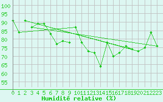 Courbe de l'humidit relative pour Ile du Levant (83)