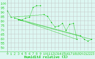 Courbe de l'humidit relative pour Lelystad