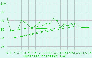 Courbe de l'humidit relative pour Ulkokalla