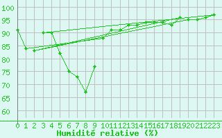 Courbe de l'humidit relative pour Kaunas