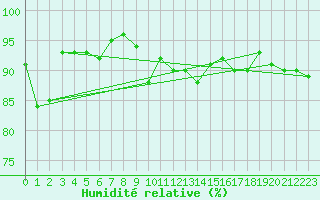 Courbe de l'humidit relative pour Loch Glascanoch