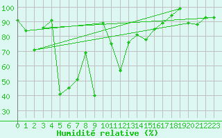 Courbe de l'humidit relative pour Les Attelas