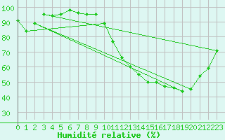 Courbe de l'humidit relative pour Poitiers (86)