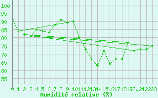 Courbe de l'humidit relative pour Manston (UK)